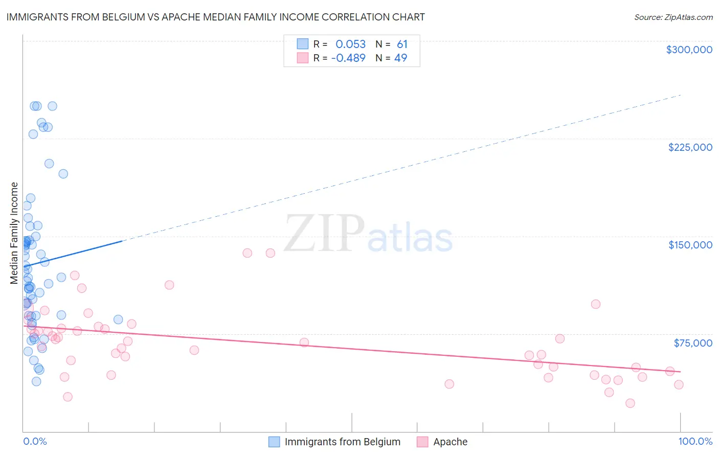 Immigrants from Belgium vs Apache Median Family Income