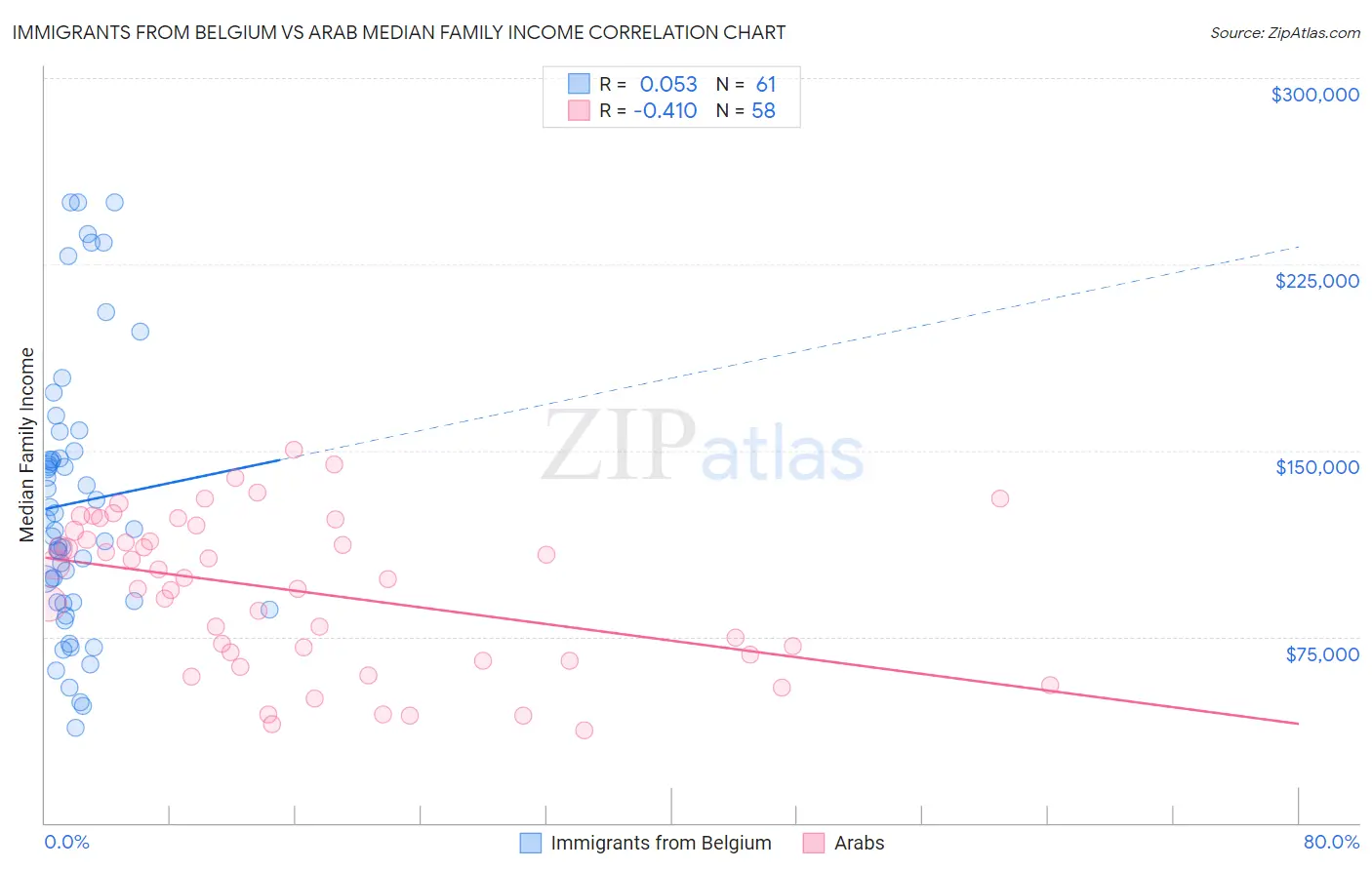 Immigrants from Belgium vs Arab Median Family Income