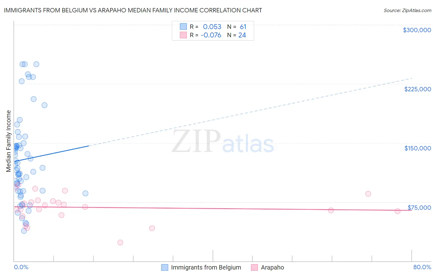 Immigrants from Belgium vs Arapaho Median Family Income