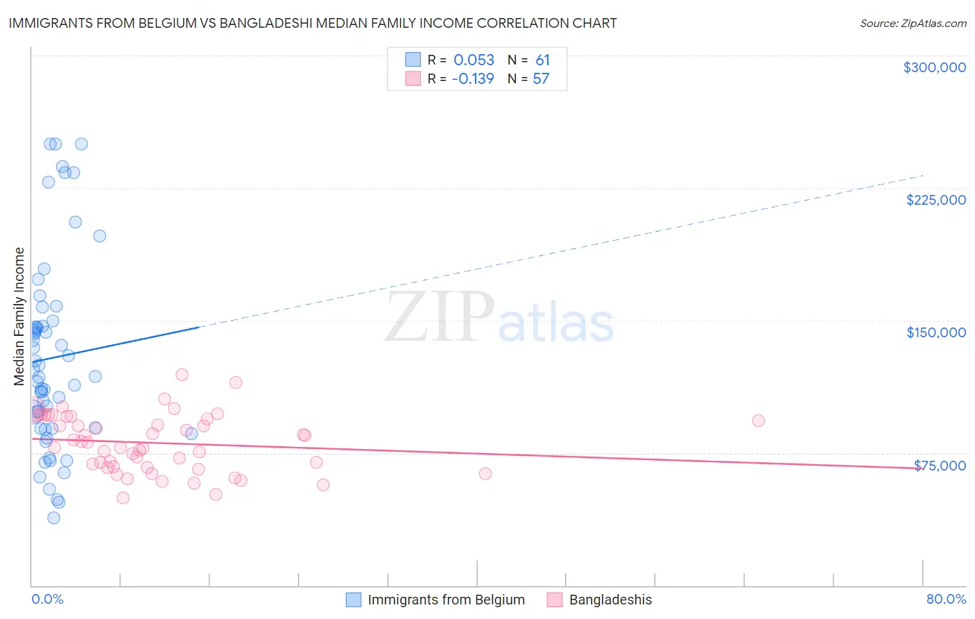 Immigrants from Belgium vs Bangladeshi Median Family Income