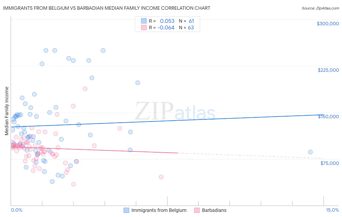 Immigrants from Belgium vs Barbadian Median Family Income