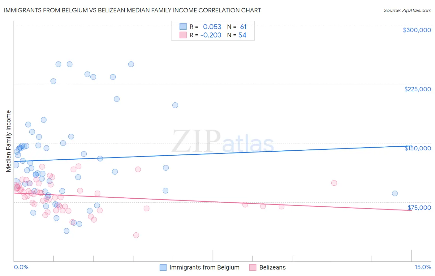Immigrants from Belgium vs Belizean Median Family Income