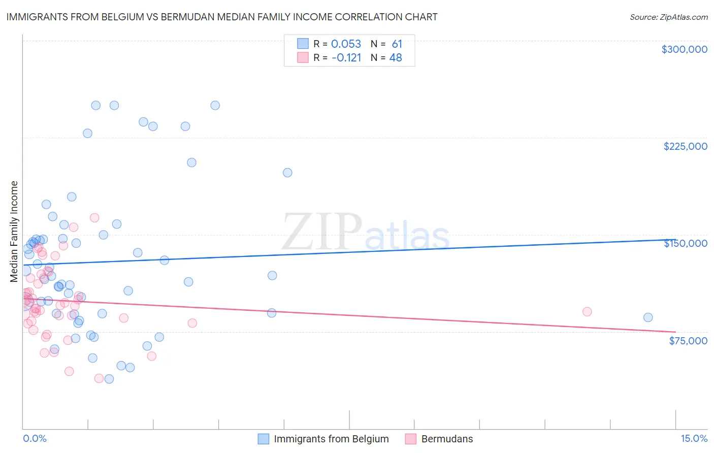 Immigrants from Belgium vs Bermudan Median Family Income