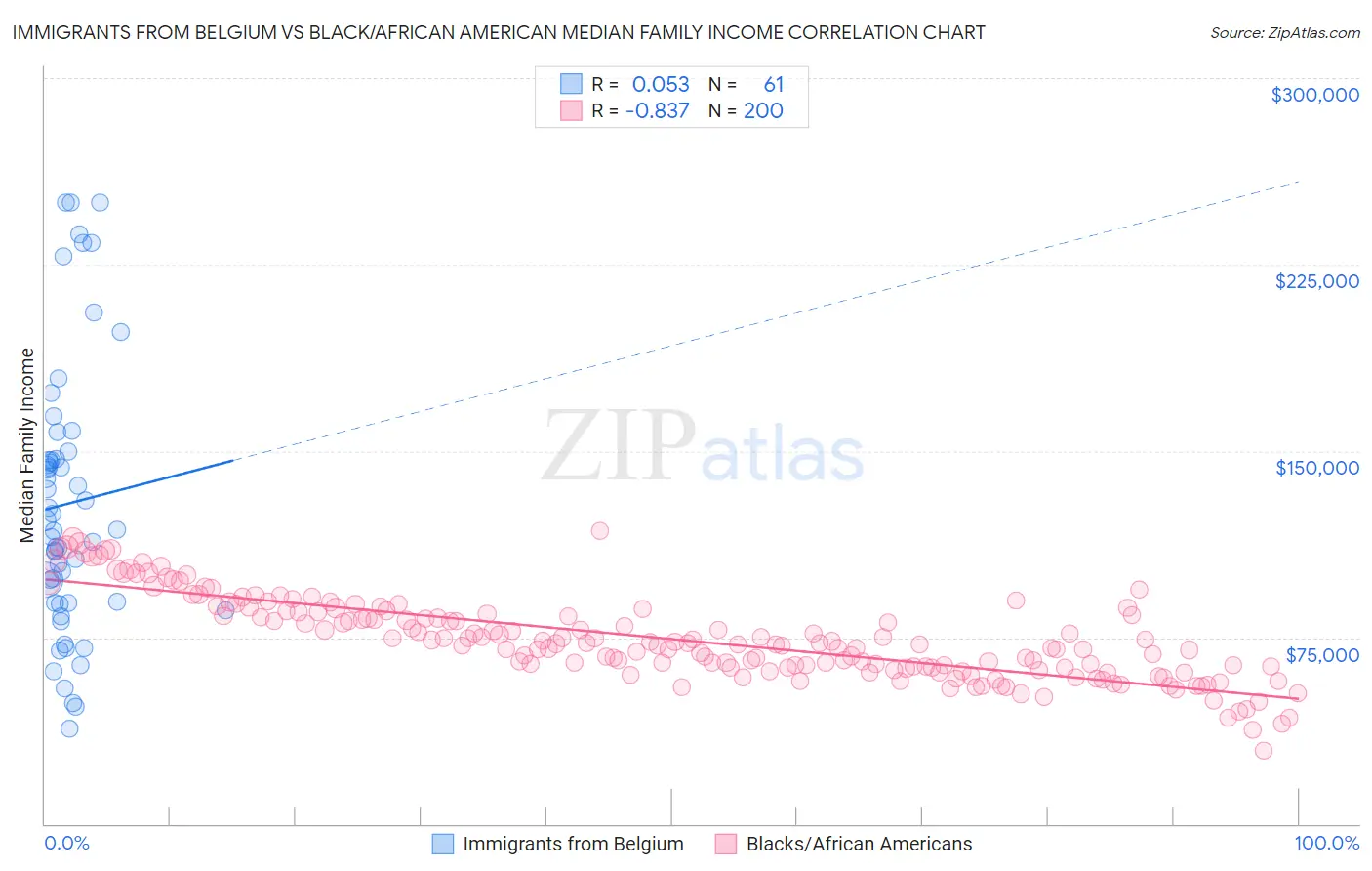 Immigrants from Belgium vs Black/African American Median Family Income