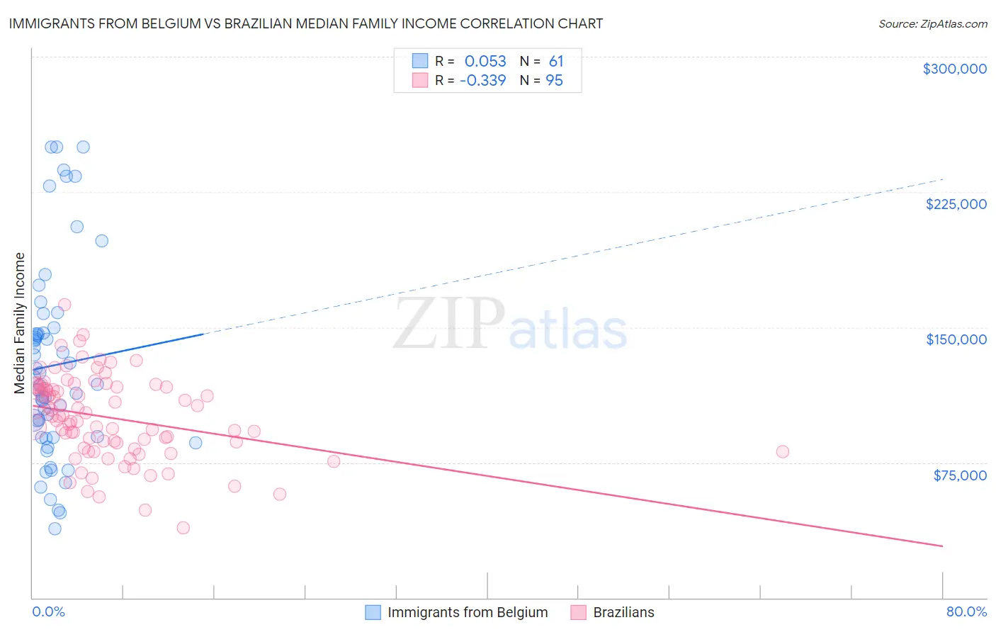 Immigrants from Belgium vs Brazilian Median Family Income