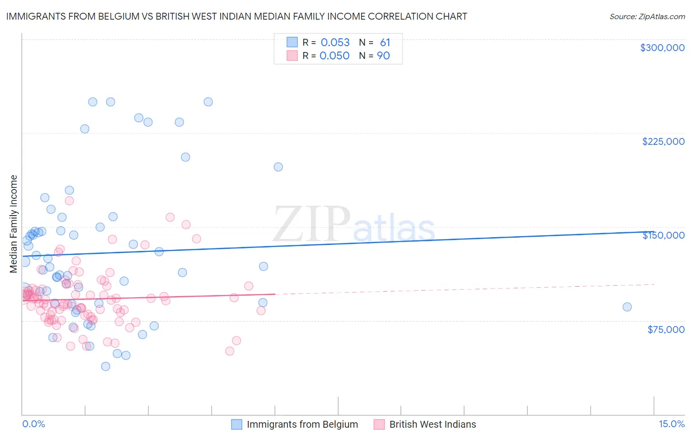 Immigrants from Belgium vs British West Indian Median Family Income
