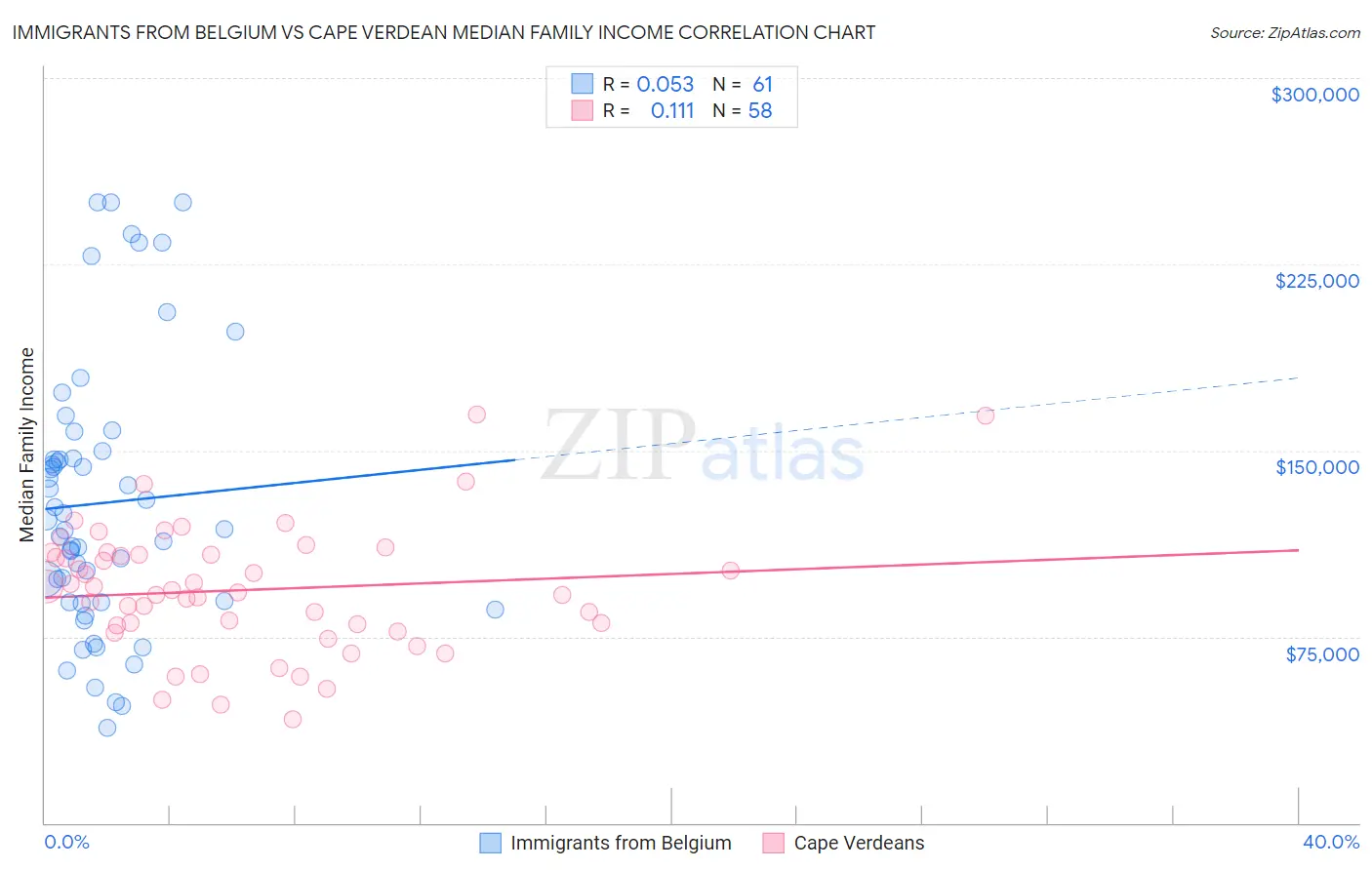 Immigrants from Belgium vs Cape Verdean Median Family Income