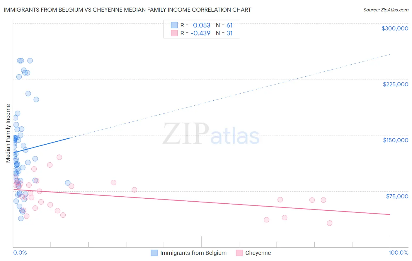 Immigrants from Belgium vs Cheyenne Median Family Income