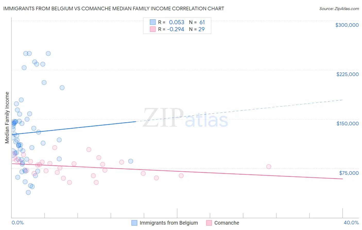 Immigrants from Belgium vs Comanche Median Family Income