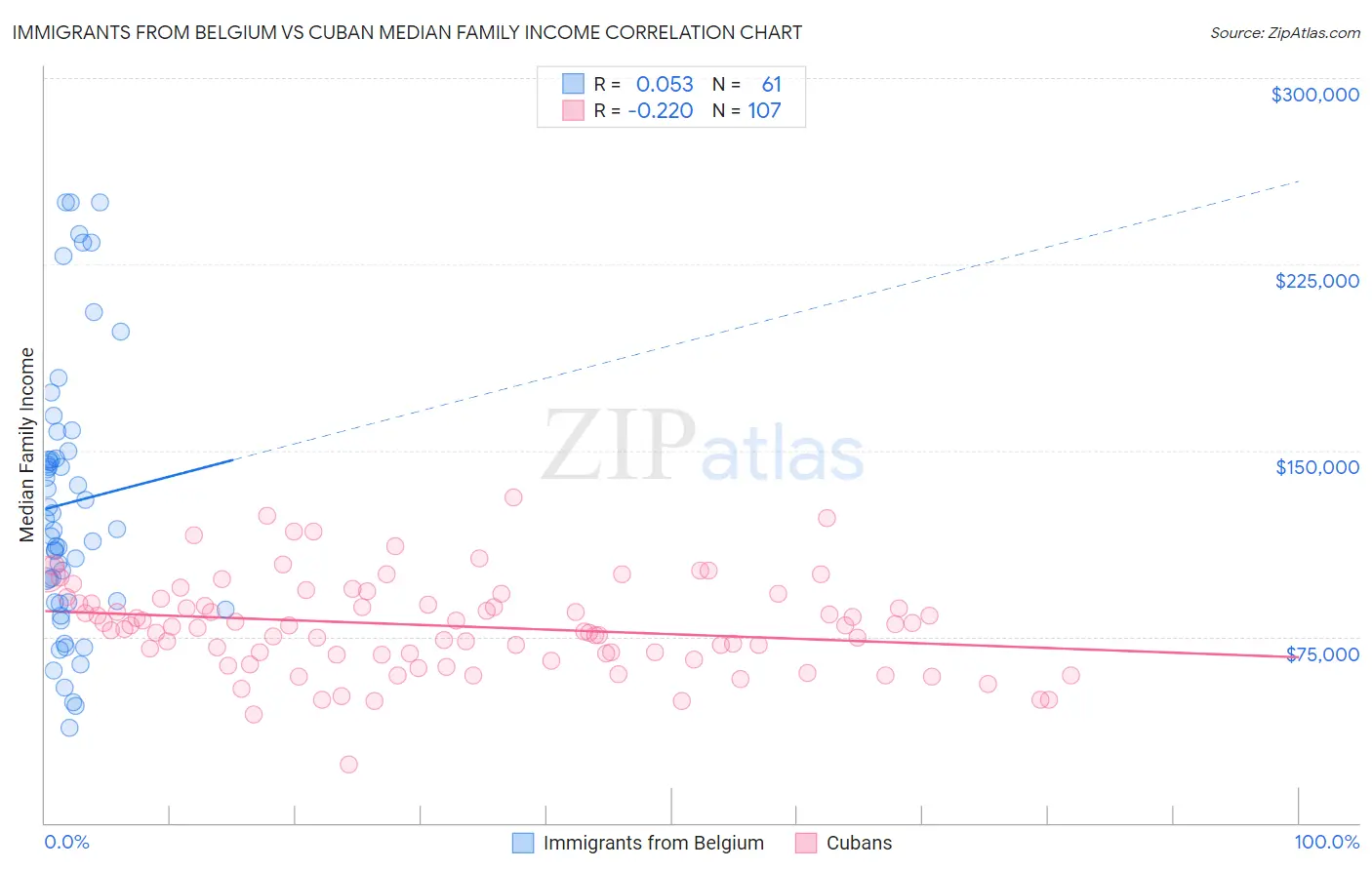 Immigrants from Belgium vs Cuban Median Family Income