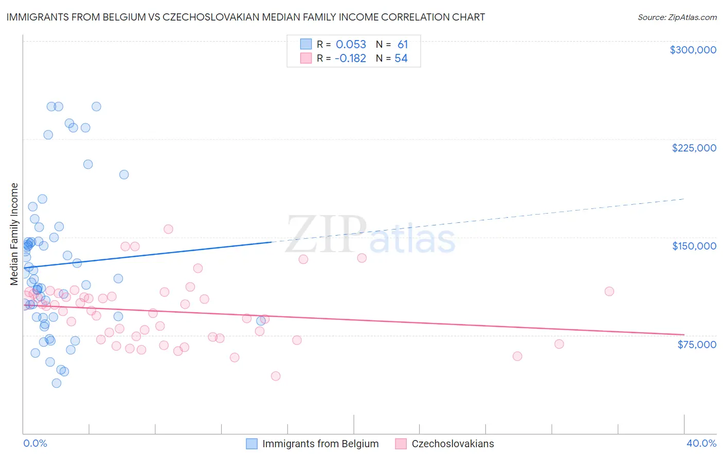 Immigrants from Belgium vs Czechoslovakian Median Family Income