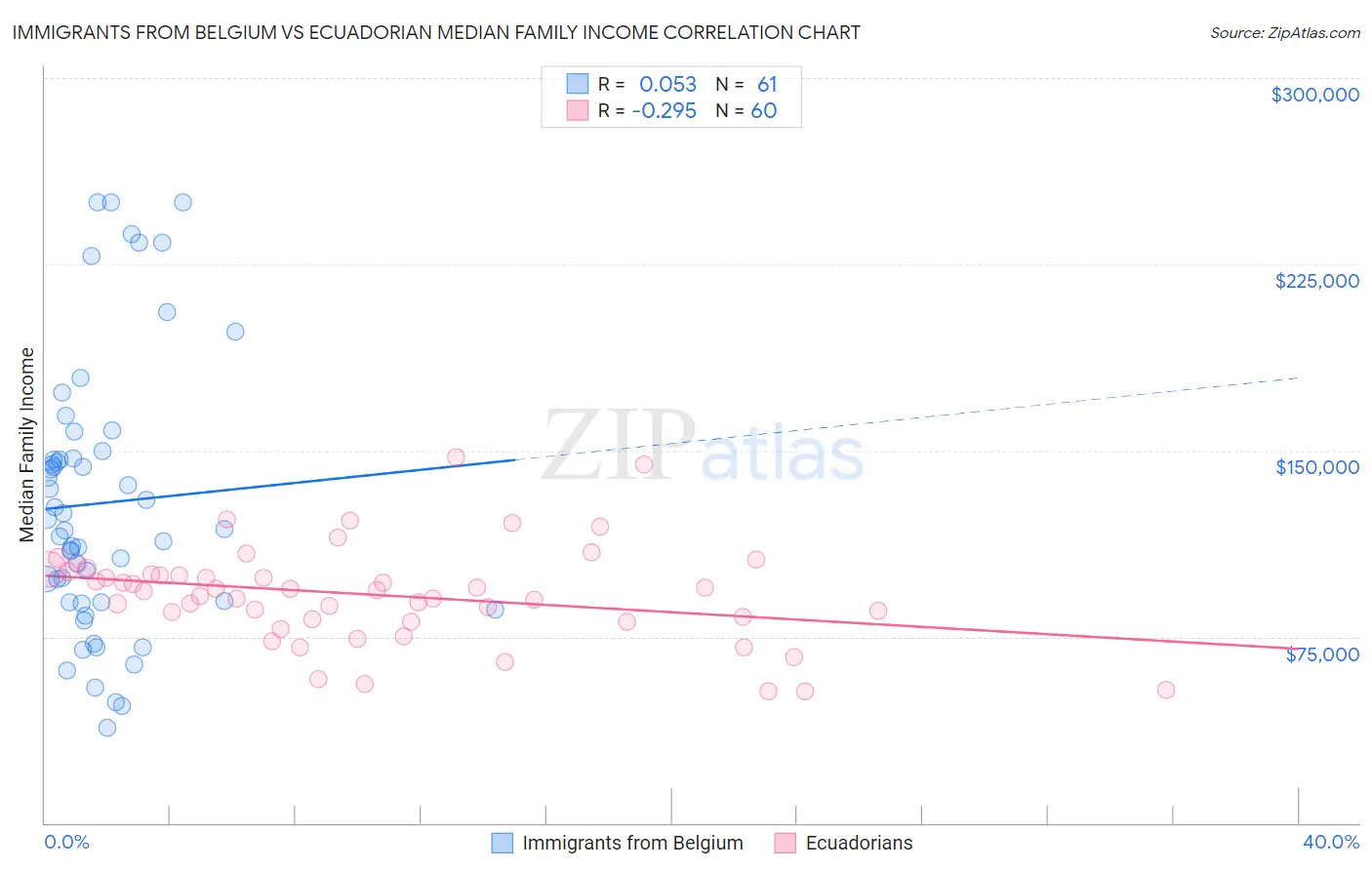 Immigrants from Belgium vs Ecuadorian Median Family Income