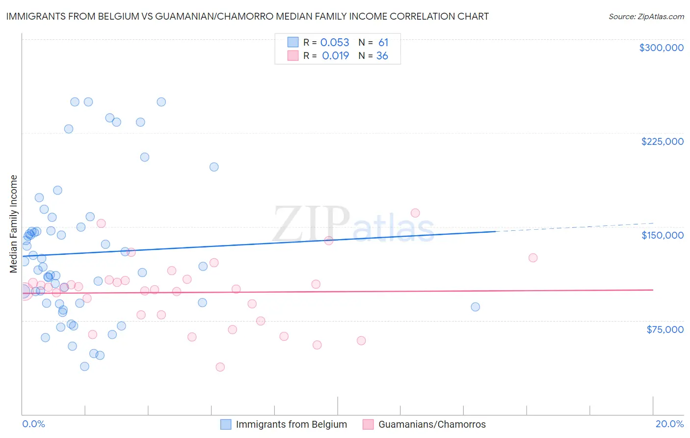 Immigrants from Belgium vs Guamanian/Chamorro Median Family Income