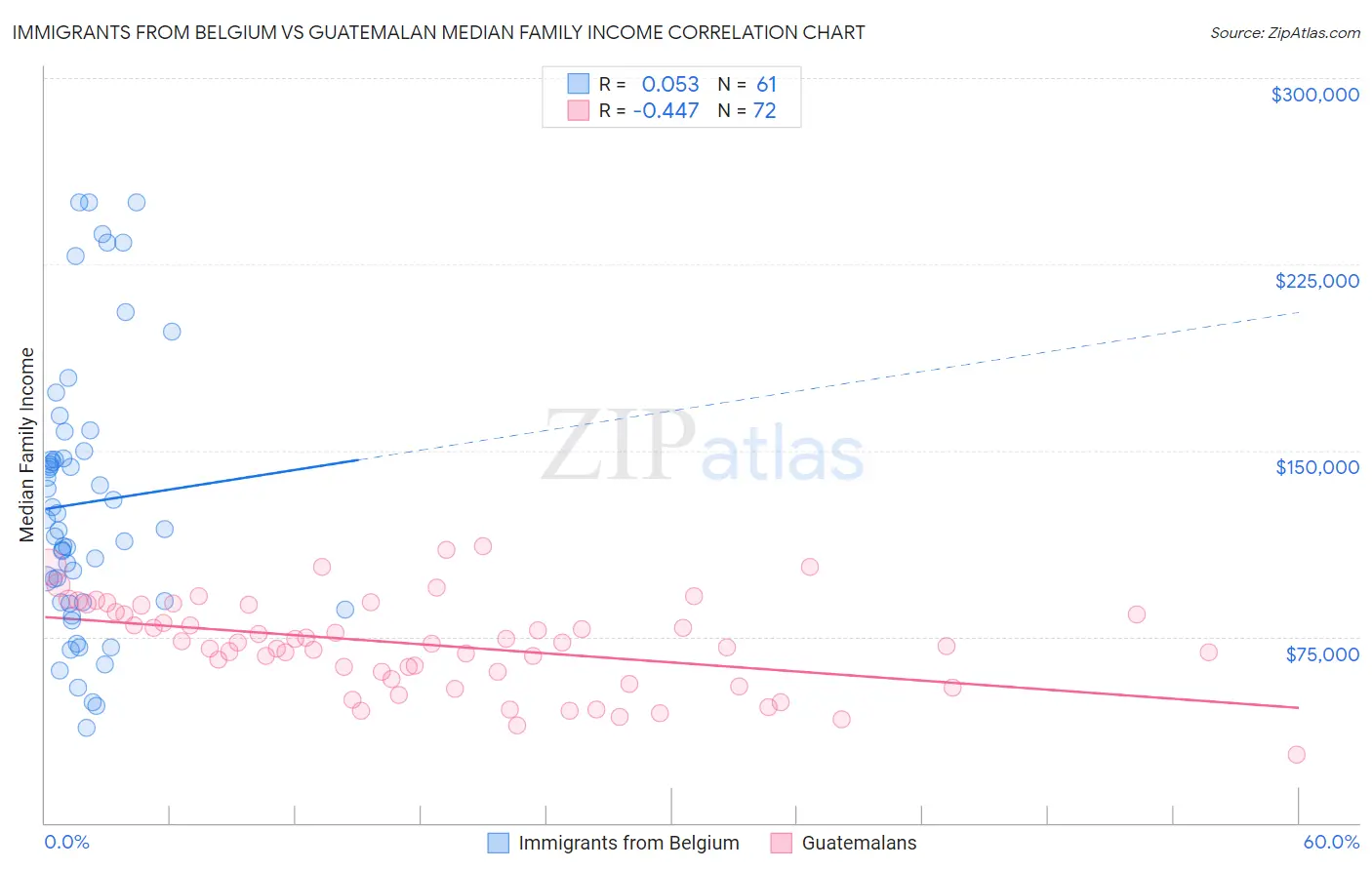 Immigrants from Belgium vs Guatemalan Median Family Income