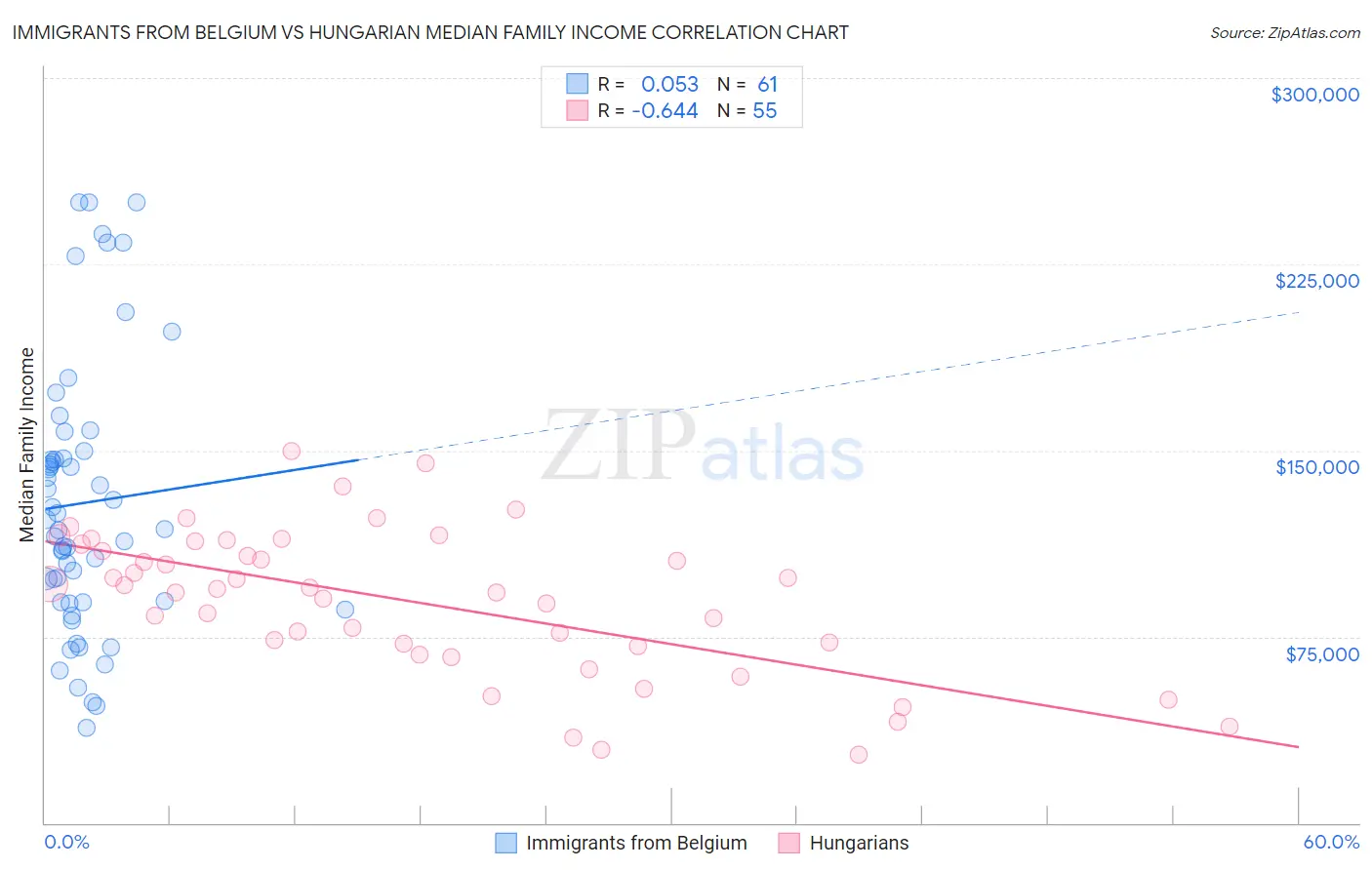 Immigrants from Belgium vs Hungarian Median Family Income