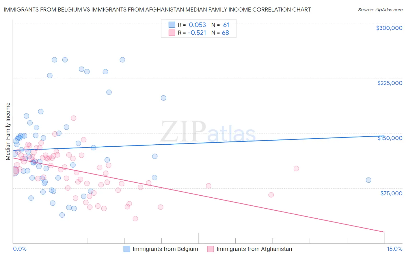 Immigrants from Belgium vs Immigrants from Afghanistan Median Family Income