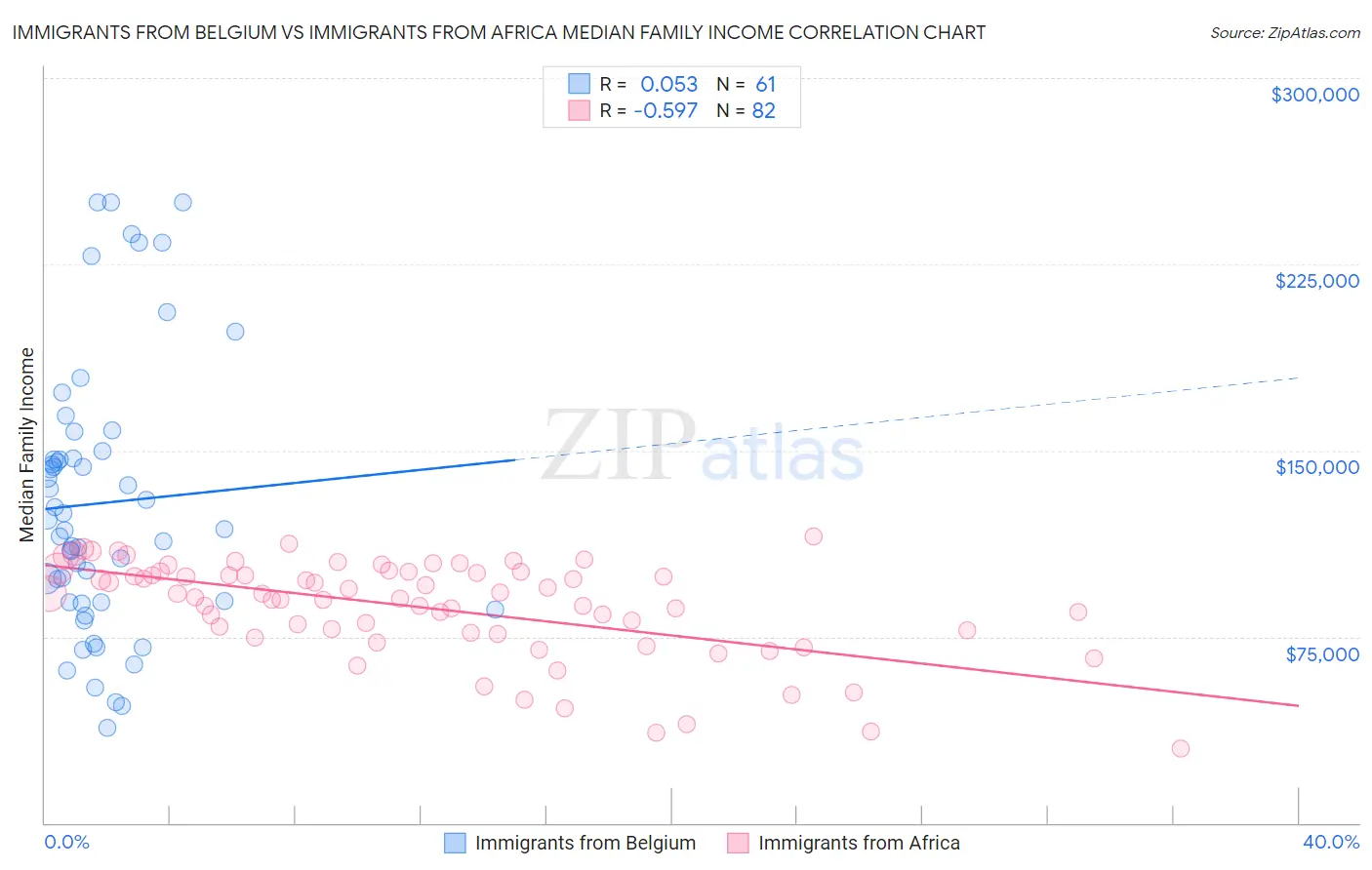 Immigrants from Belgium vs Immigrants from Africa Median Family Income