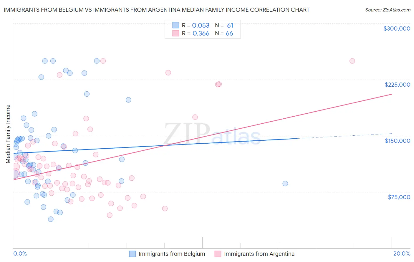 Immigrants from Belgium vs Immigrants from Argentina Median Family Income