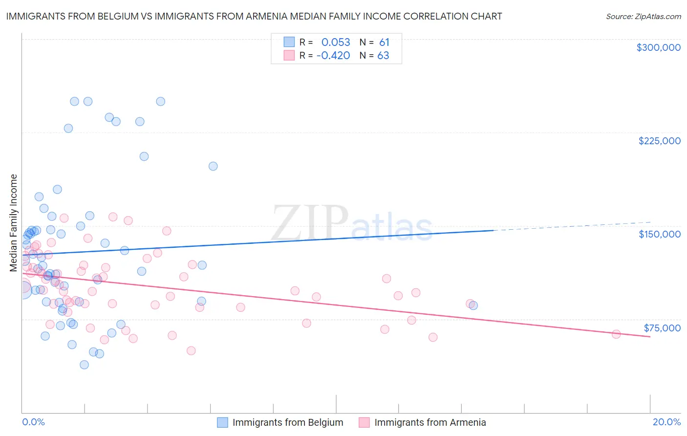 Immigrants from Belgium vs Immigrants from Armenia Median Family Income