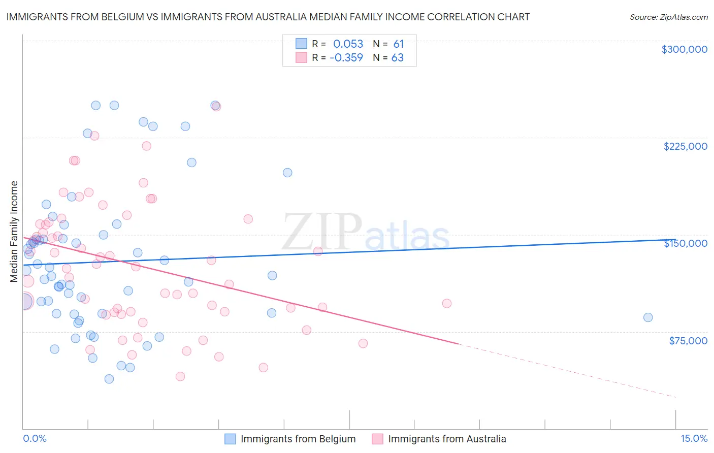 Immigrants from Belgium vs Immigrants from Australia Median Family Income