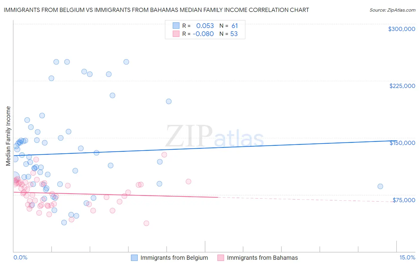 Immigrants from Belgium vs Immigrants from Bahamas Median Family Income