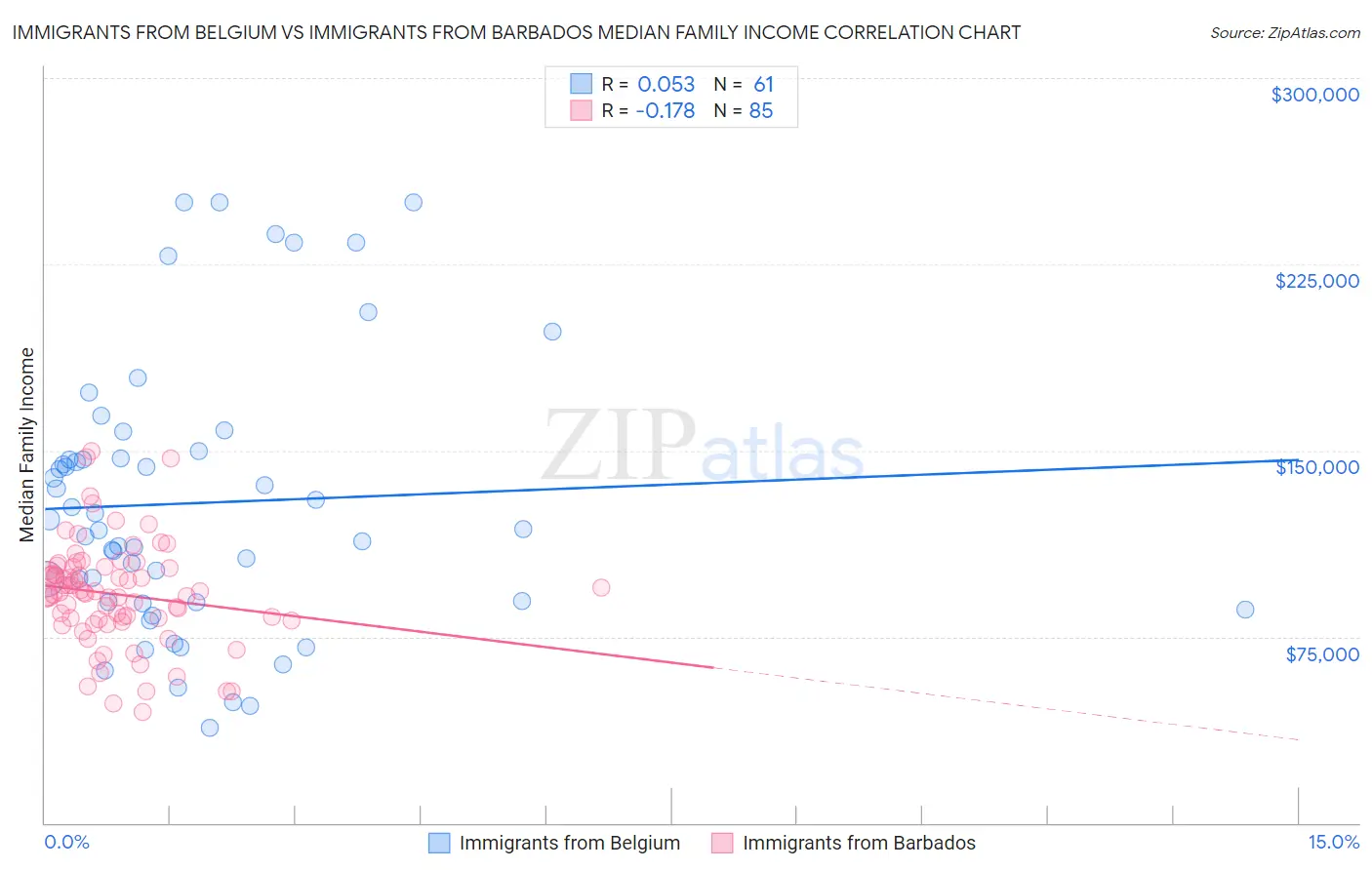 Immigrants from Belgium vs Immigrants from Barbados Median Family Income
