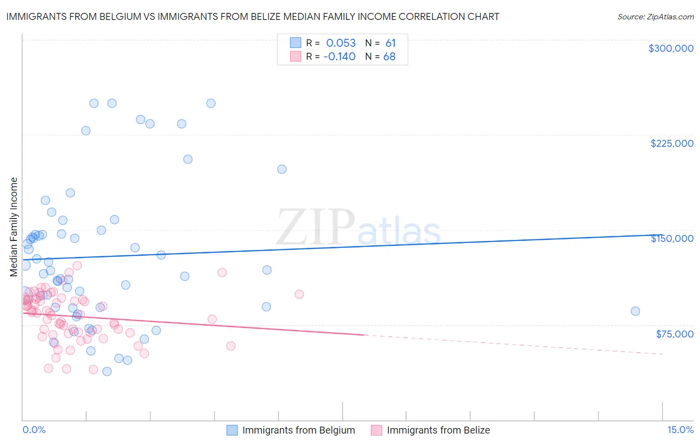 Immigrants from Belgium vs Immigrants from Belize Median Family Income