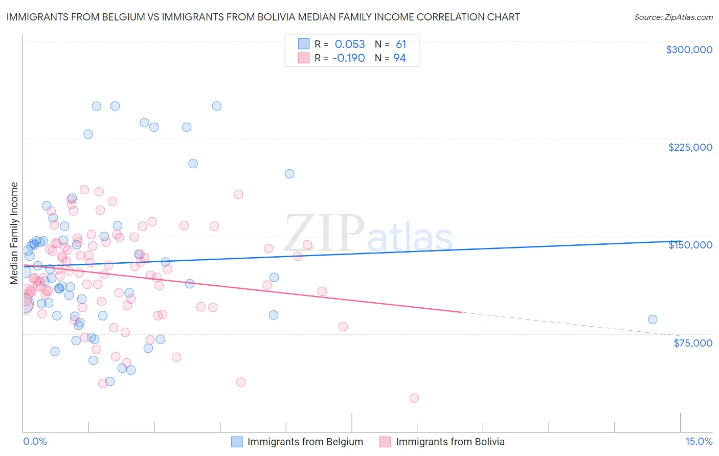 Immigrants from Belgium vs Immigrants from Bolivia Median Family Income
