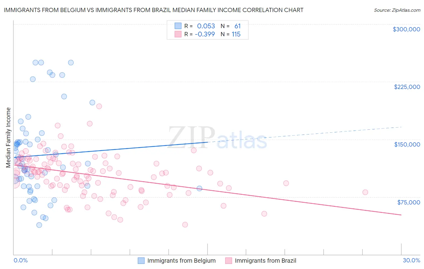 Immigrants from Belgium vs Immigrants from Brazil Median Family Income