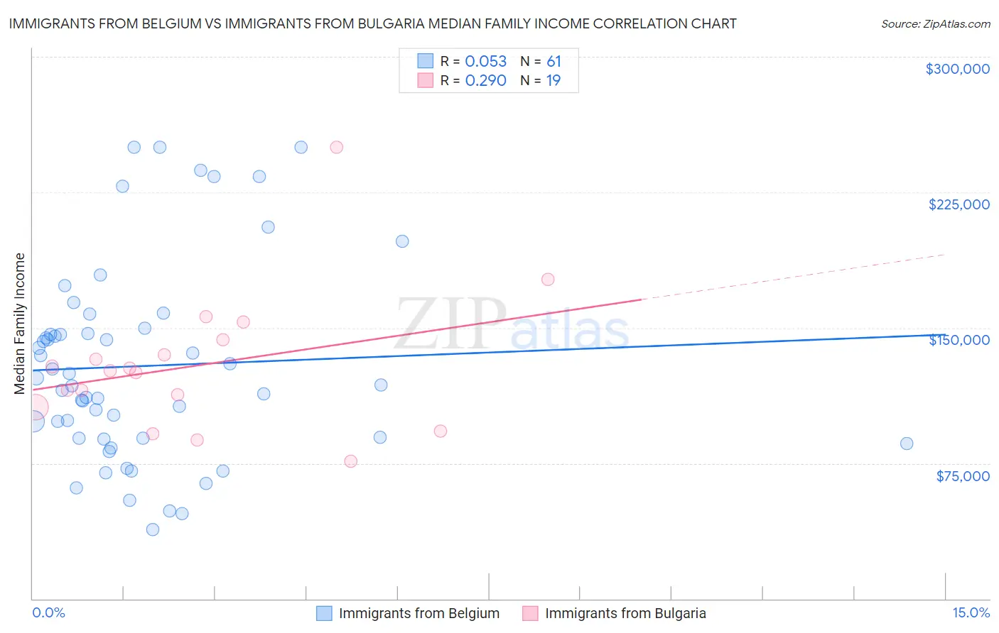 Immigrants from Belgium vs Immigrants from Bulgaria Median Family Income