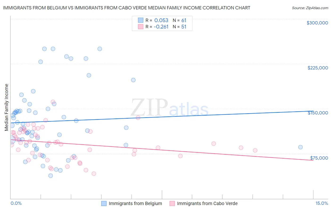 Immigrants from Belgium vs Immigrants from Cabo Verde Median Family Income