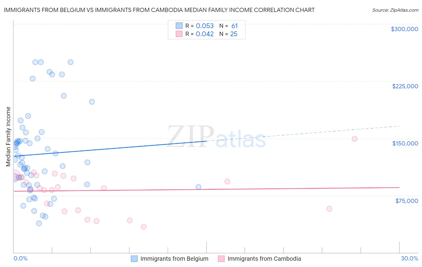 Immigrants from Belgium vs Immigrants from Cambodia Median Family Income