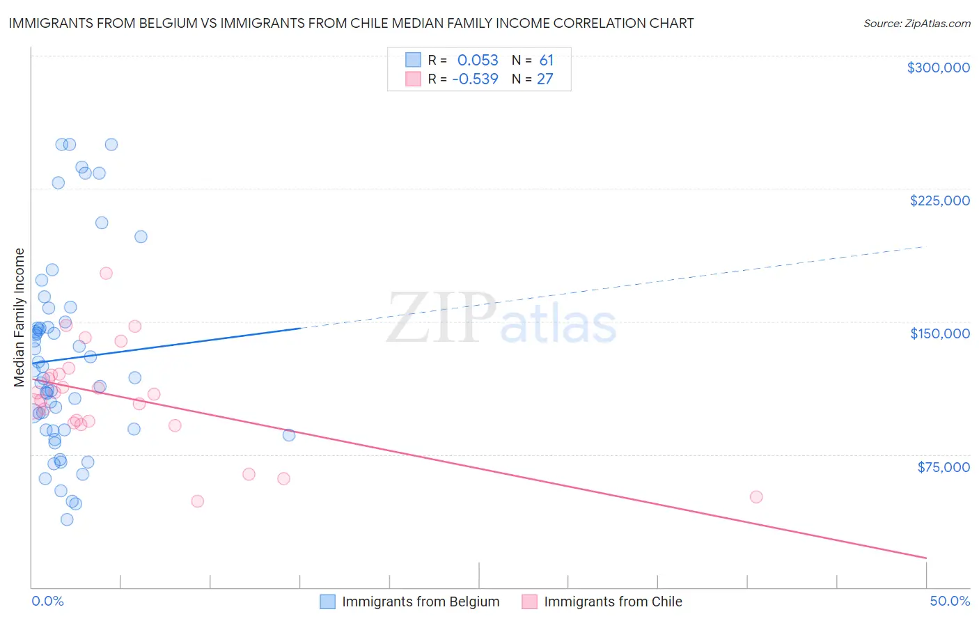 Immigrants from Belgium vs Immigrants from Chile Median Family Income