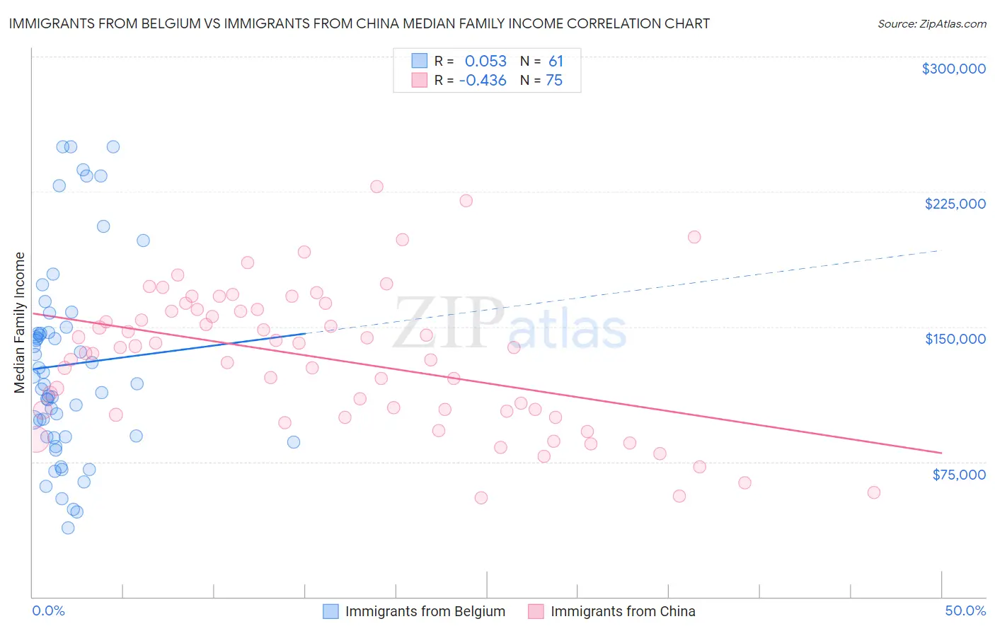 Immigrants from Belgium vs Immigrants from China Median Family Income