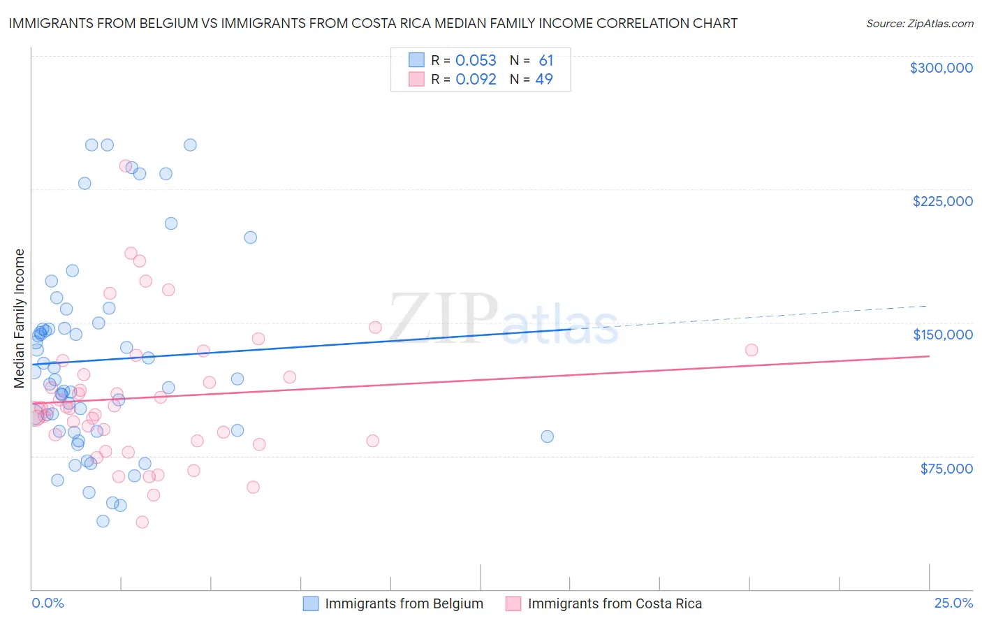 Immigrants from Belgium vs Immigrants from Costa Rica Median Family Income