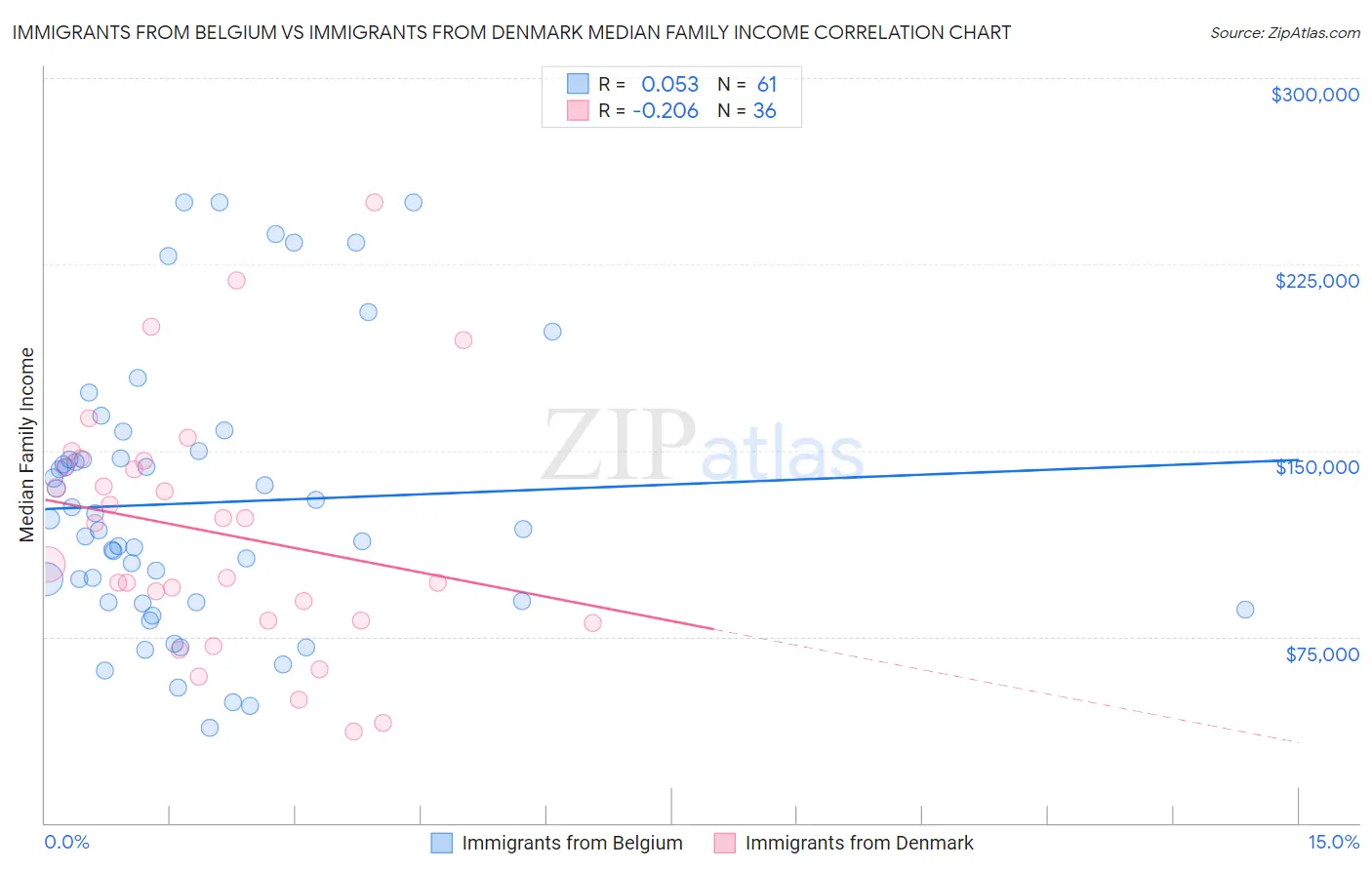 Immigrants from Belgium vs Immigrants from Denmark Median Family Income