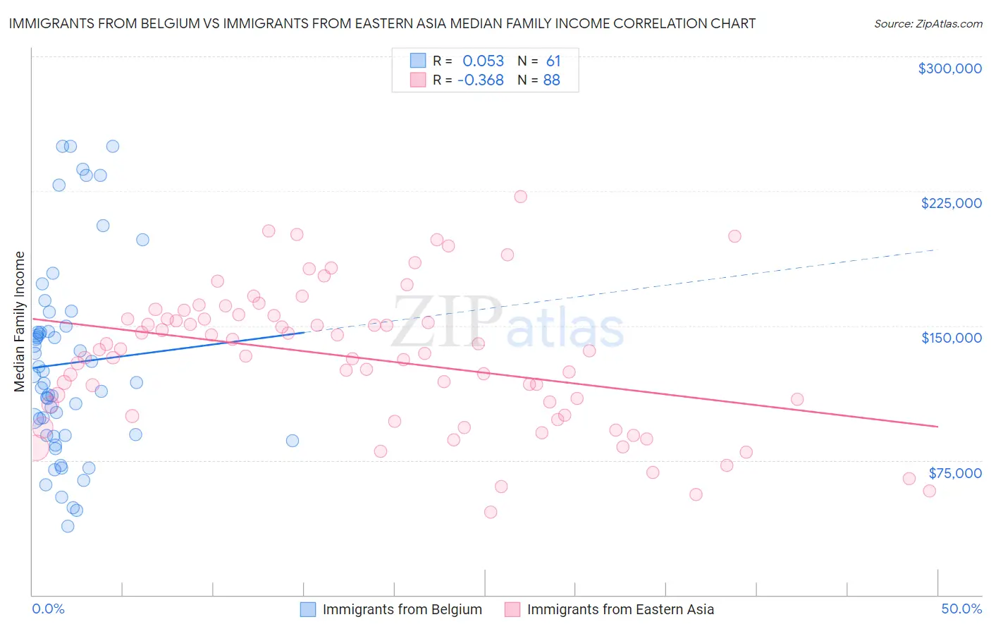 Immigrants from Belgium vs Immigrants from Eastern Asia Median Family Income