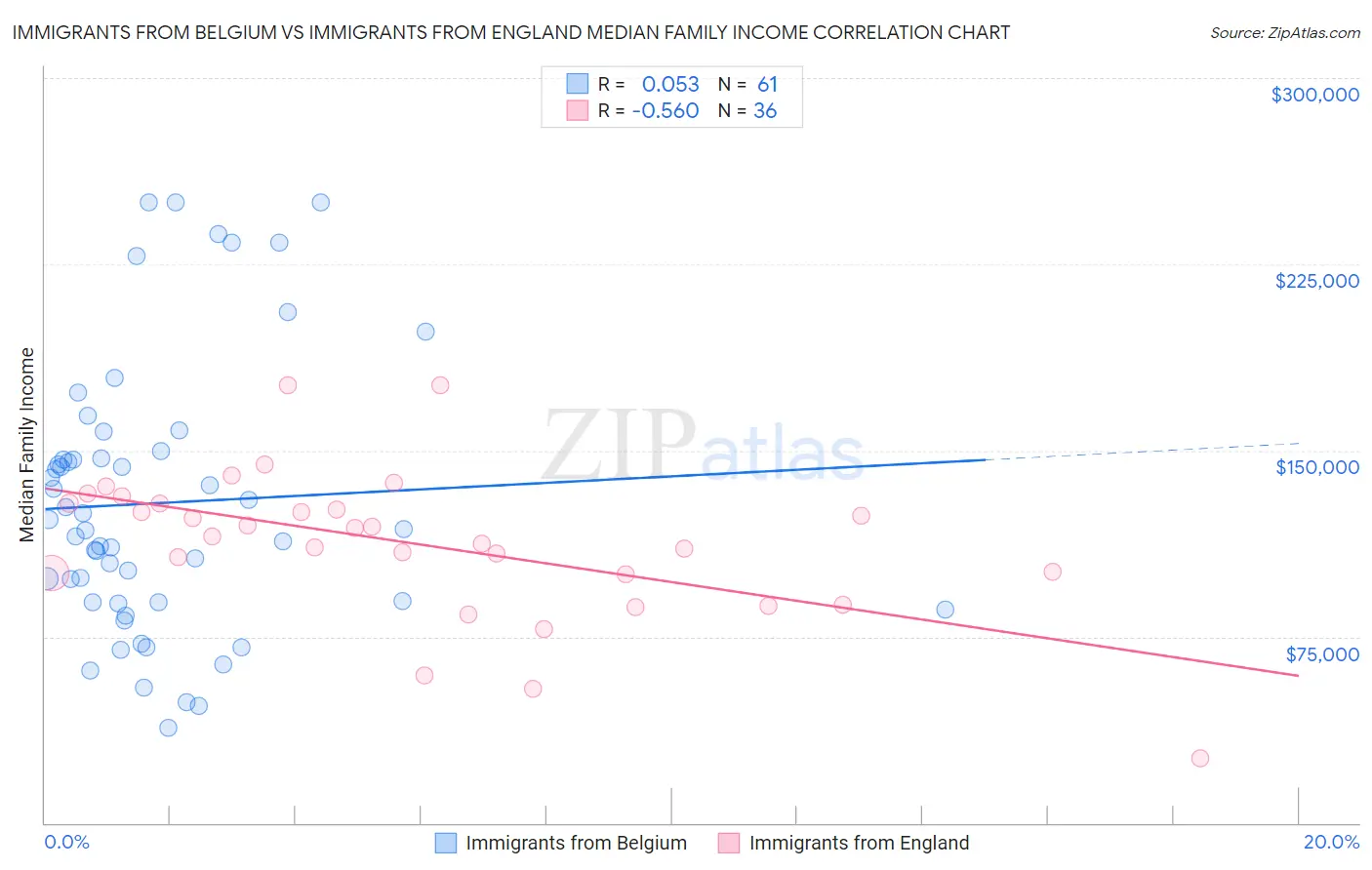 Immigrants from Belgium vs Immigrants from England Median Family Income