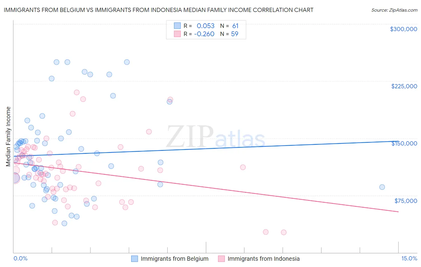 Immigrants from Belgium vs Immigrants from Indonesia Median Family Income