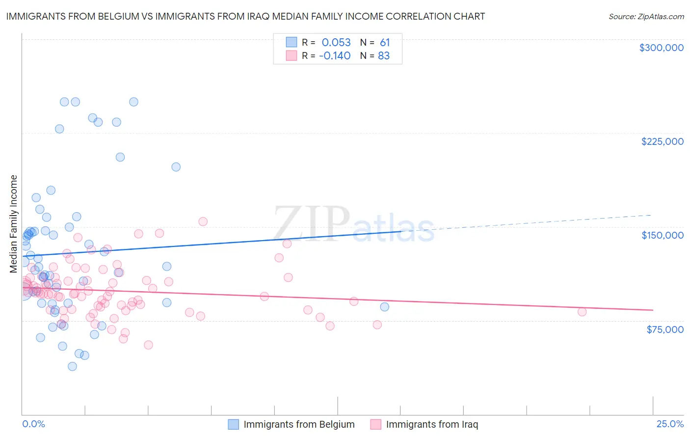 Immigrants from Belgium vs Immigrants from Iraq Median Family Income