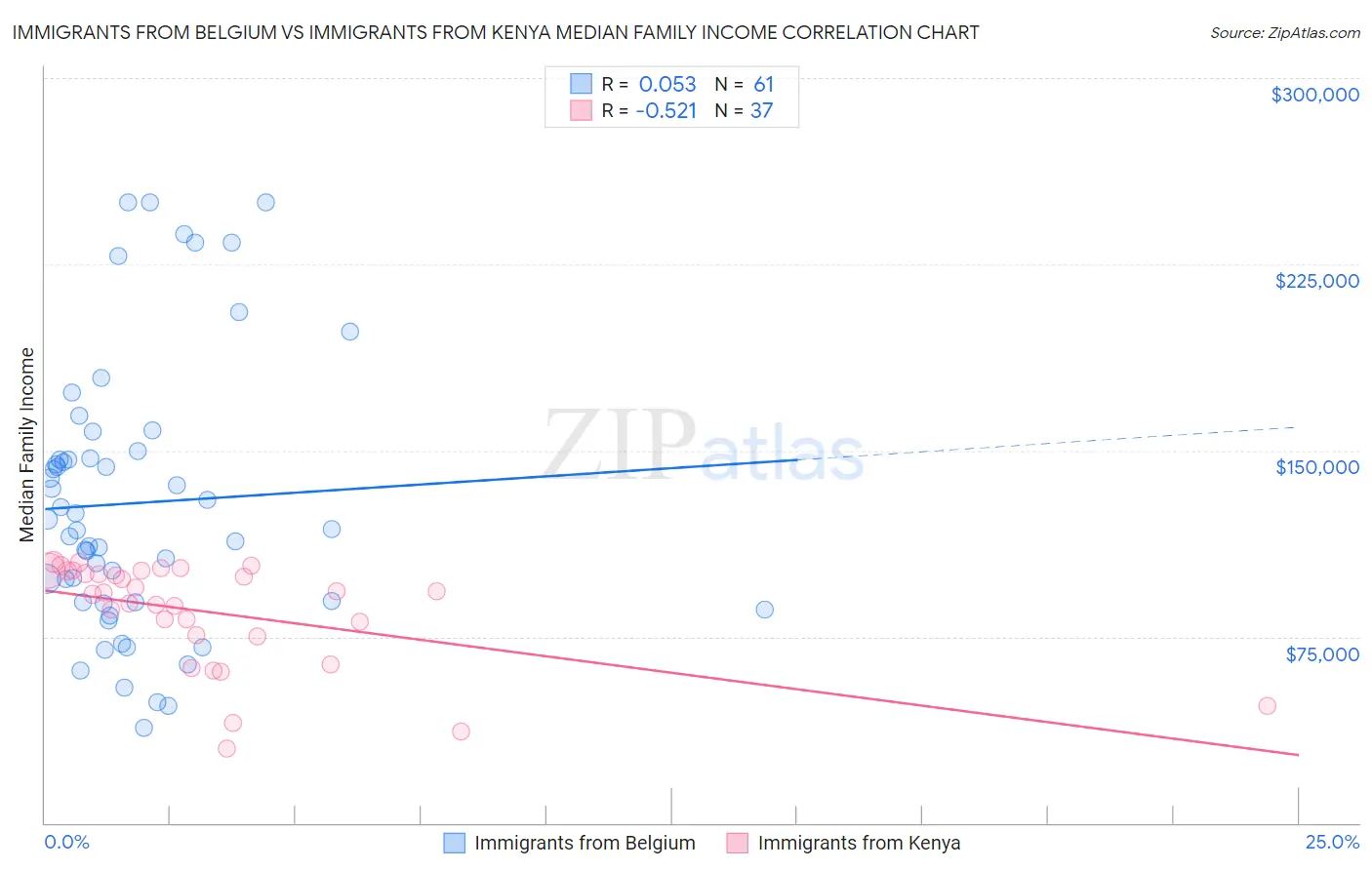 Immigrants from Belgium vs Immigrants from Kenya Median Family Income
