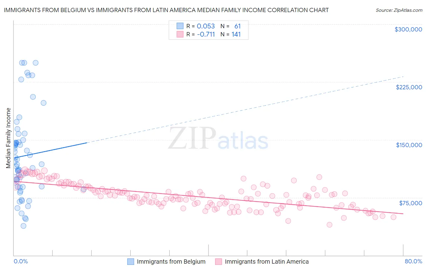 Immigrants from Belgium vs Immigrants from Latin America Median Family Income