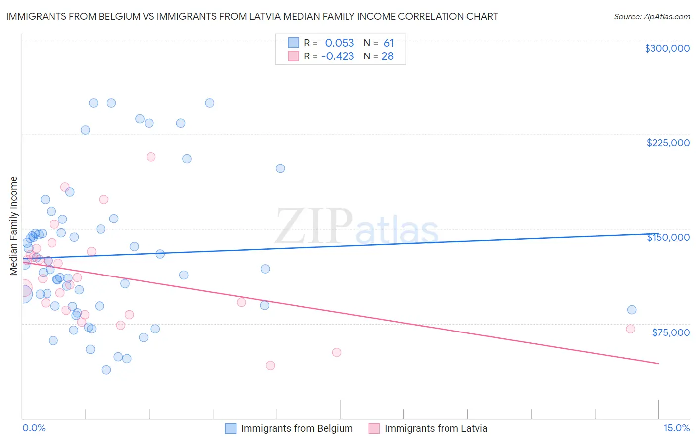 Immigrants from Belgium vs Immigrants from Latvia Median Family Income