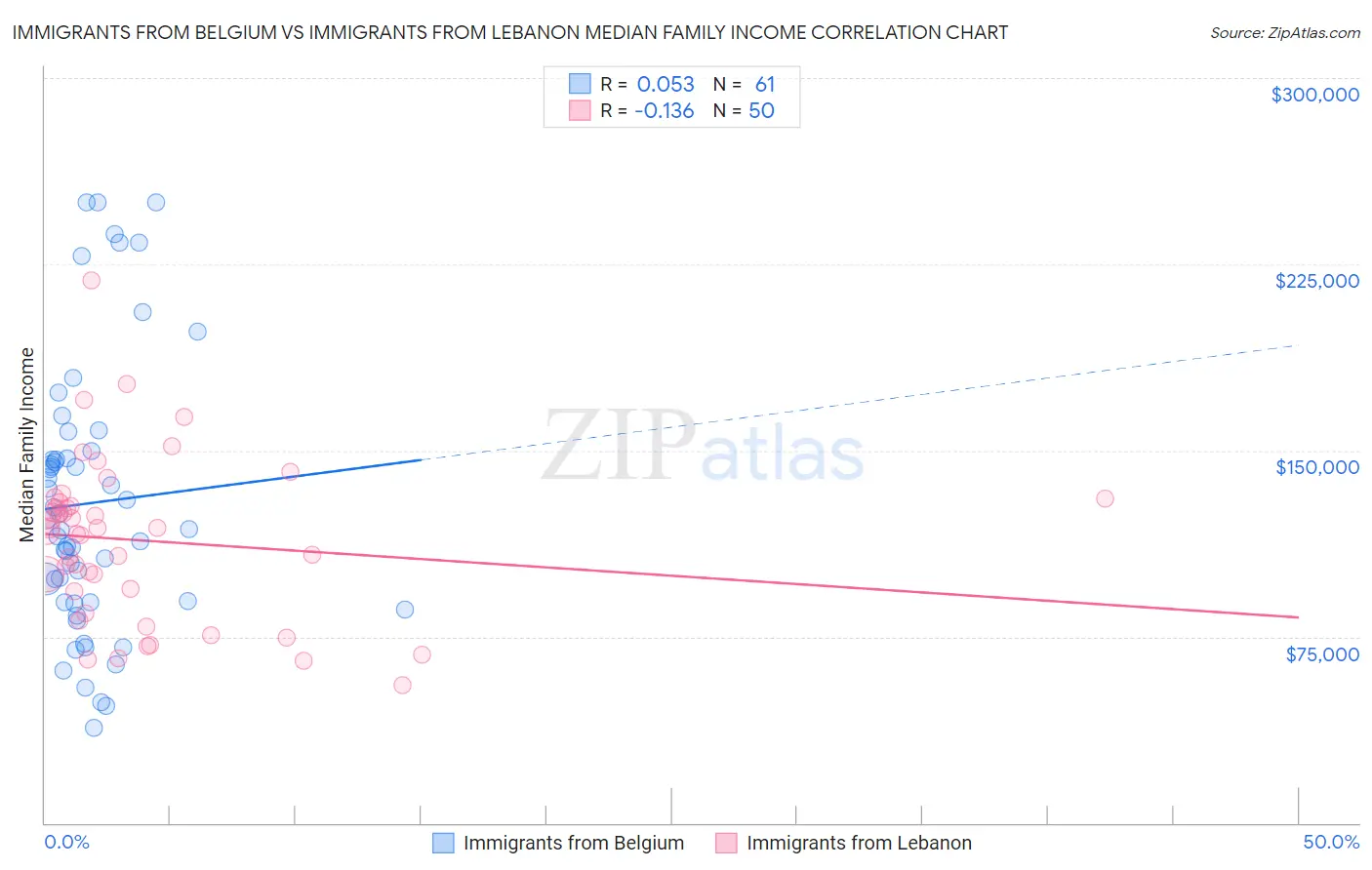 Immigrants from Belgium vs Immigrants from Lebanon Median Family Income