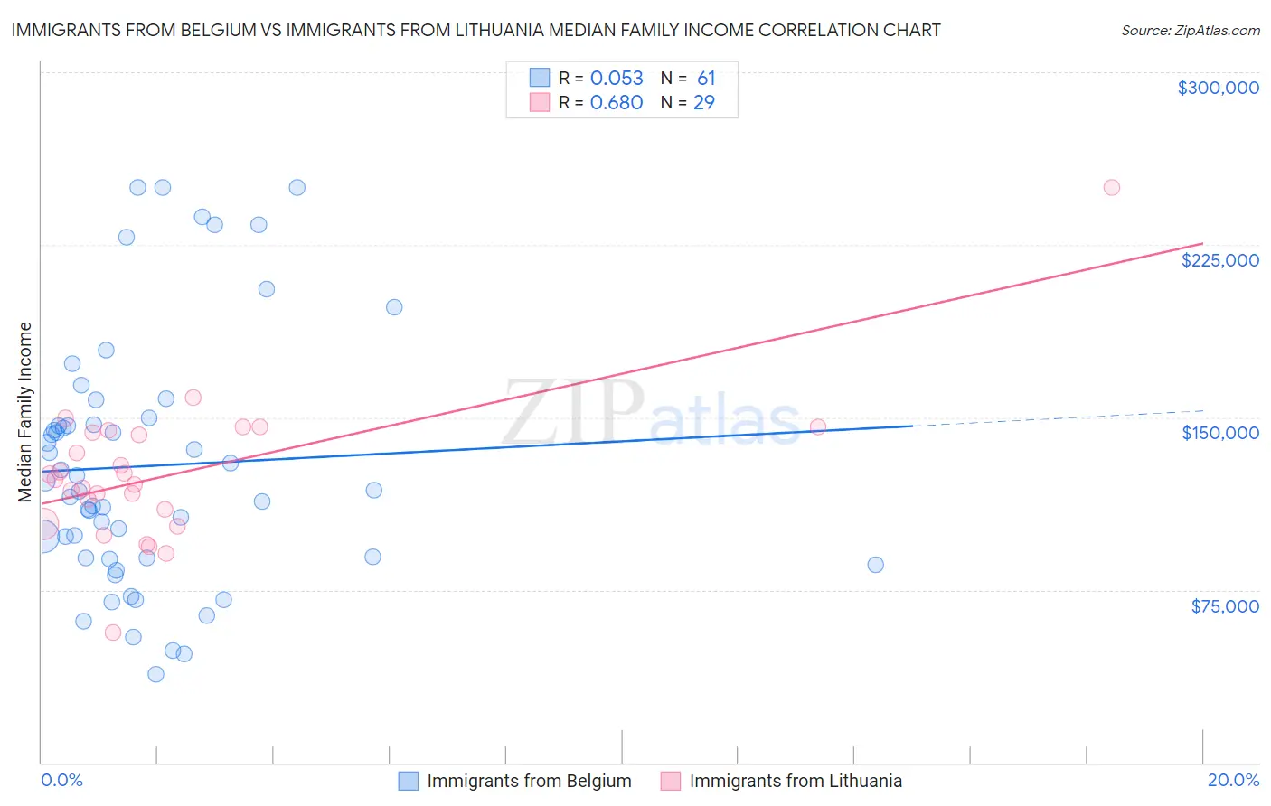 Immigrants from Belgium vs Immigrants from Lithuania Median Family Income