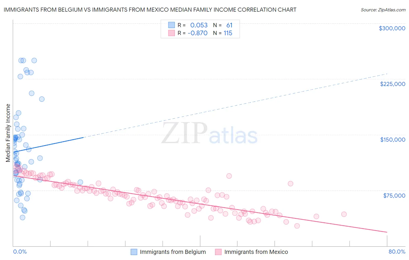 Immigrants from Belgium vs Immigrants from Mexico Median Family Income
