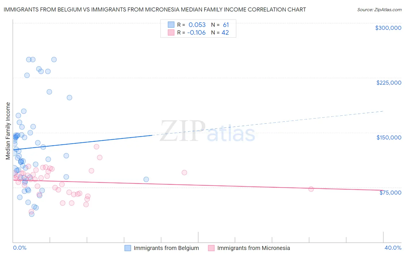 Immigrants from Belgium vs Immigrants from Micronesia Median Family Income