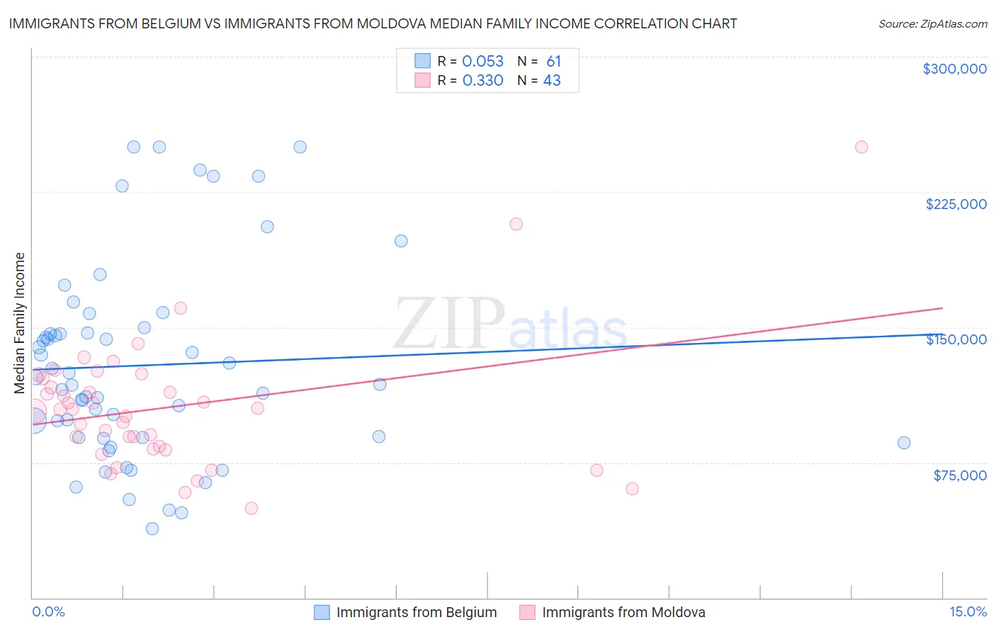 Immigrants from Belgium vs Immigrants from Moldova Median Family Income