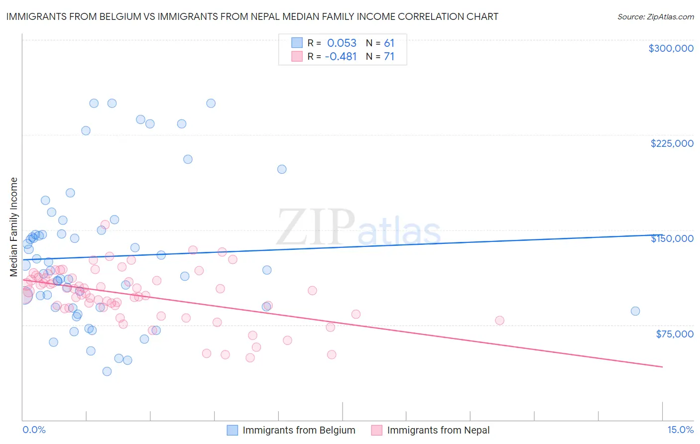 Immigrants from Belgium vs Immigrants from Nepal Median Family Income