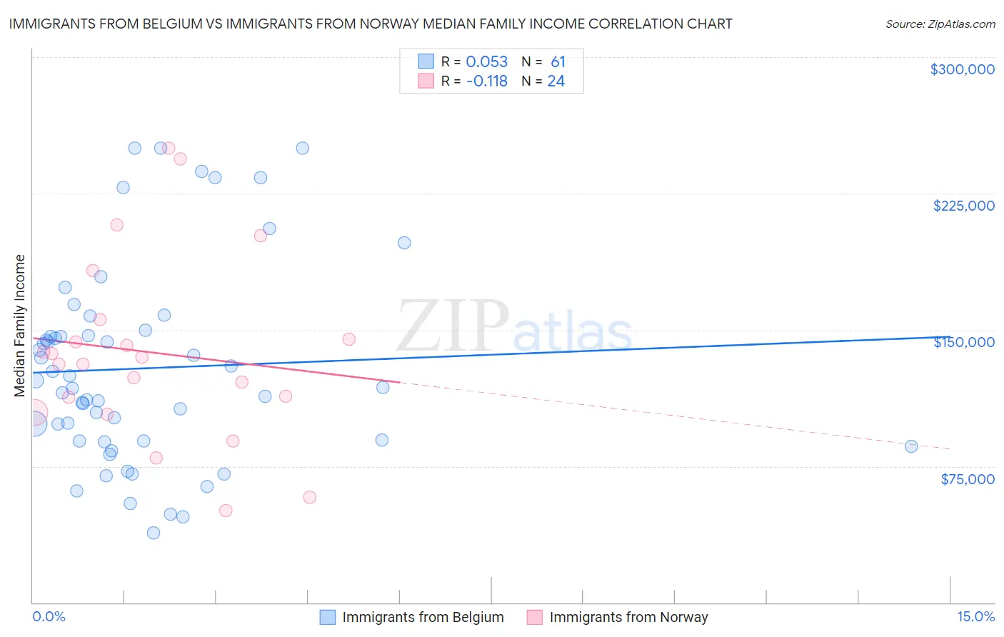 Immigrants from Belgium vs Immigrants from Norway Median Family Income